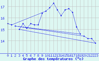 Courbe de tempratures pour Calvi (2B)