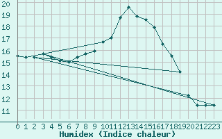 Courbe de l'humidex pour Cadenet (84)