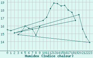 Courbe de l'humidex pour Ouessant (29)