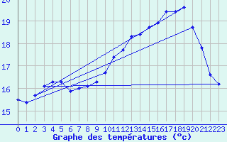 Courbe de tempratures pour Trgueux (22)