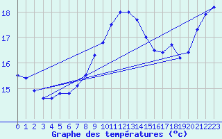 Courbe de tempratures pour Landivisiau (29)