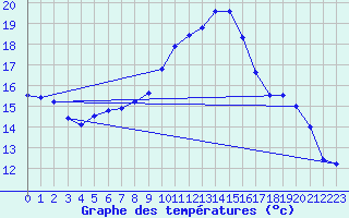 Courbe de tempratures pour Millau - Soulobres (12)
