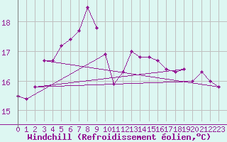 Courbe du refroidissement olien pour Mumbles