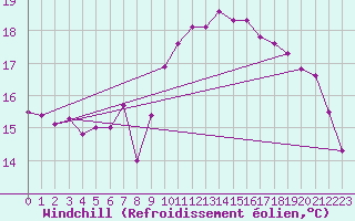 Courbe du refroidissement olien pour Zeebrugge