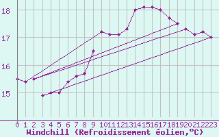 Courbe du refroidissement olien pour Sacueni