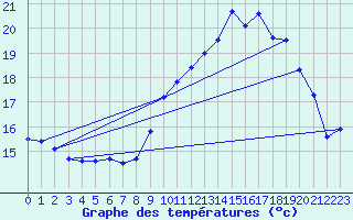 Courbe de tempratures pour Ouessant (29)