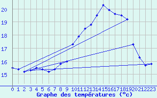 Courbe de tempratures pour Ouessant (29)