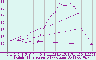 Courbe du refroidissement olien pour Pointe de Socoa (64)