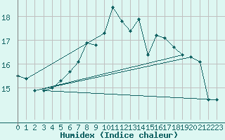 Courbe de l'humidex pour Sighetu Marmatiei