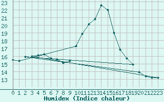 Courbe de l'humidex pour Aniane (34)