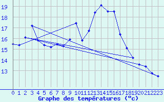 Courbe de tempratures pour Sattel-Aegeri (Sw)