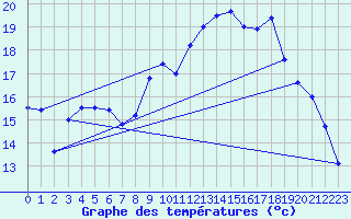 Courbe de tempratures pour Orcires - Nivose (05)