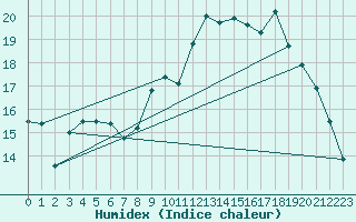 Courbe de l'humidex pour Orcires - Nivose (05)