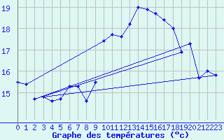 Courbe de tempratures pour Ile Rousse (2B)