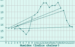 Courbe de l'humidex pour Belfort-Dorans (90)