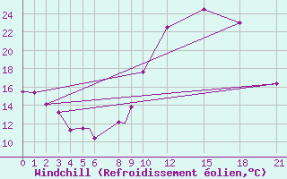 Courbe du refroidissement olien pour Adrar