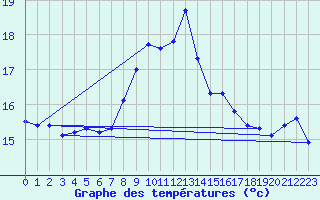 Courbe de tempratures pour Cap Sagro (2B)