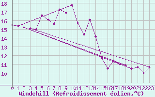 Courbe du refroidissement olien pour Landsort