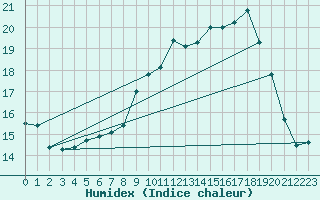 Courbe de l'humidex pour Marienberg