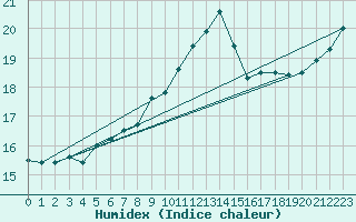 Courbe de l'humidex pour Asker