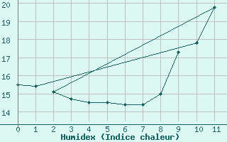 Courbe de l'humidex pour Sancey-le-Grand (25)