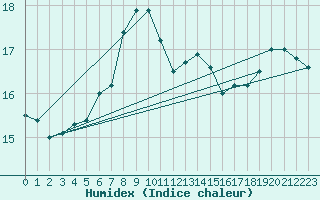 Courbe de l'humidex pour Michelstadt-Vielbrunn