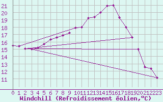 Courbe du refroidissement olien pour Emden-Koenigspolder
