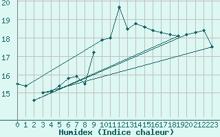 Courbe de l'humidex pour Aberporth