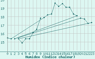 Courbe de l'humidex pour Mhling