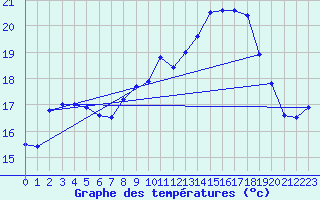 Courbe de tempratures pour Dunkerque (59)