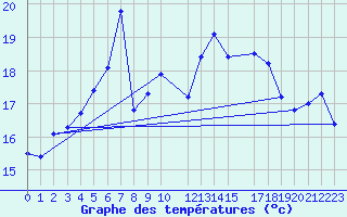 Courbe de tempratures pour Rauma Kylmapihlaja