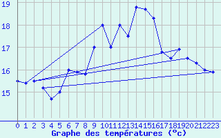 Courbe de tempratures pour Flisa Ii