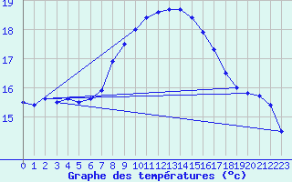 Courbe de tempratures pour Ceuta