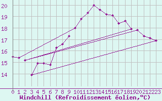 Courbe du refroidissement olien pour Gersau