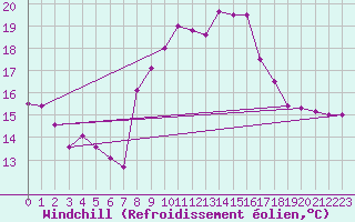 Courbe du refroidissement olien pour Alfeld