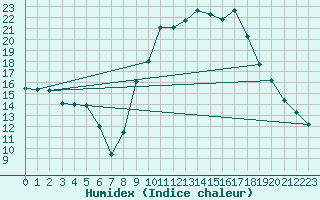 Courbe de l'humidex pour Bannay (18)