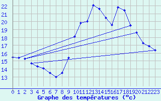 Courbe de tempratures pour Ile de Brhat (22)