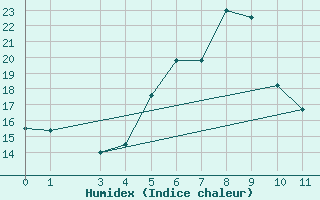 Courbe de l'humidex pour Lassnitzhoehe