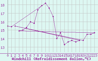 Courbe du refroidissement olien pour Russaro