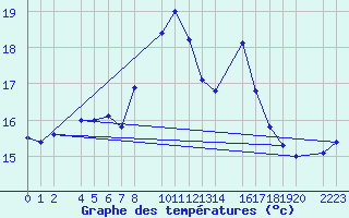 Courbe de tempratures pour Roquetas de Mar