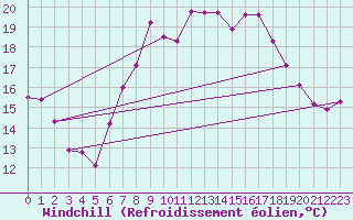 Courbe du refroidissement olien pour Herstmonceux (UK)