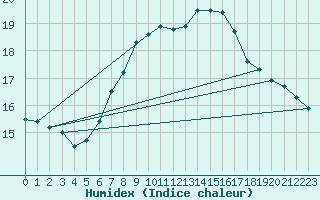 Courbe de l'humidex pour Siedlce