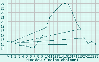 Courbe de l'humidex pour San Clemente