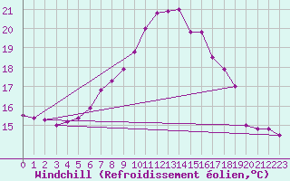 Courbe du refroidissement olien pour Klagenfurt