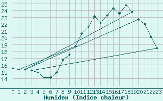 Courbe de l'humidex pour Herhet (Be)