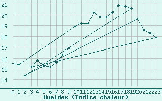 Courbe de l'humidex pour Ile Rousse (2B)