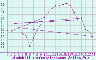 Courbe du refroidissement olien pour El Oued