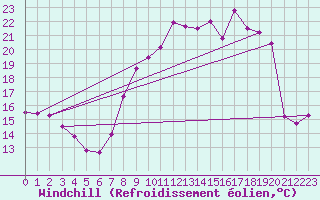 Courbe du refroidissement olien pour Kleine-Brogel (Be)