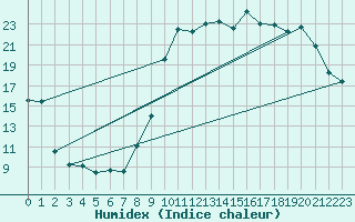 Courbe de l'humidex pour Herbault (41)