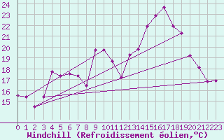 Courbe du refroidissement olien pour Bard (42)